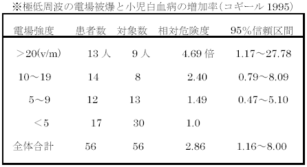 アースを正しく取る:電磁波被爆と小児白血病